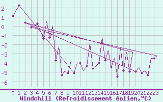Courbe du refroidissement olien pour Hammerfest