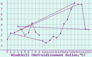 Courbe du refroidissement olien pour Nanaimo Airport
