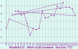 Courbe du refroidissement olien pour Roanne (42)