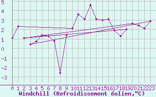 Courbe du refroidissement olien pour Fossmark