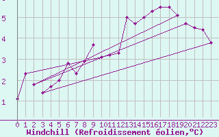 Courbe du refroidissement olien pour Greifswald
