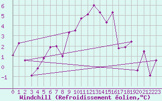 Courbe du refroidissement olien pour Tarbes (65)