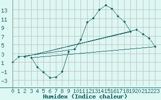 Courbe de l'humidex pour Saint-Etienne (42)