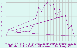 Courbe du refroidissement olien pour Wuerzburg