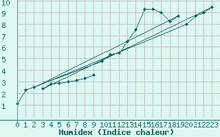 Courbe de l'humidex pour Bordeaux (33)