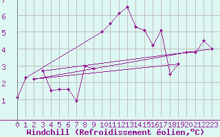 Courbe du refroidissement olien pour Reinosa
