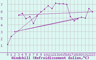 Courbe du refroidissement olien pour Bridlington Mrsc