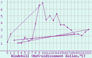 Courbe du refroidissement olien pour Valley