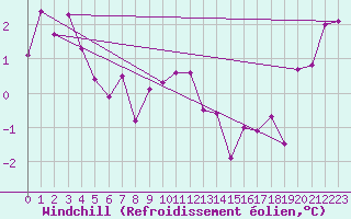 Courbe du refroidissement olien pour Villardeciervos