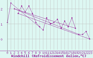 Courbe du refroidissement olien pour Saint-Dizier (52)