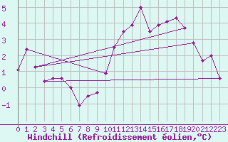 Courbe du refroidissement olien pour Anvers (Be)