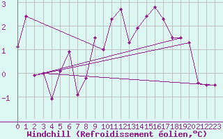 Courbe du refroidissement olien pour Alenon (61)