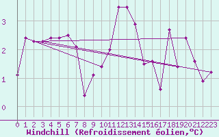 Courbe du refroidissement olien pour Kalmar Flygplats