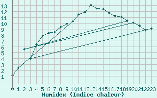Courbe de l'humidex pour Lunz