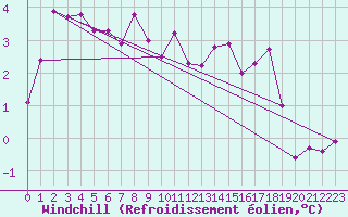 Courbe du refroidissement olien pour Kiel-Holtenau