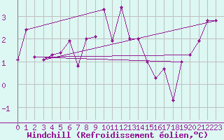 Courbe du refroidissement olien pour Kilpisjarvi