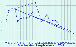 Courbe de tempratures pour Restefond - Nivose (04)