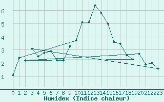 Courbe de l'humidex pour Galzig