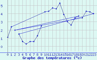Courbe de tempratures pour Stoetten