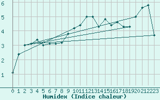 Courbe de l'humidex pour Vicosoprano