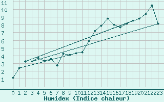Courbe de l'humidex pour Wdenswil