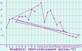 Courbe du refroidissement olien pour Tornio Torppi