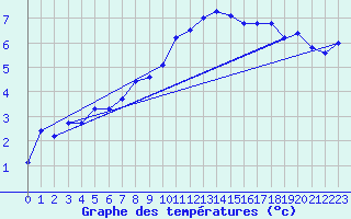 Courbe de tempratures pour Oschatz