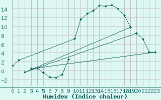 Courbe de l'humidex pour Ambrieu (01)