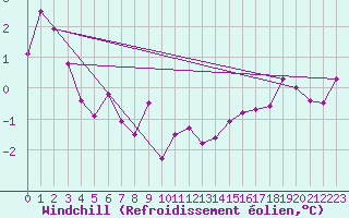 Courbe du refroidissement olien pour Hoherodskopf-Vogelsberg