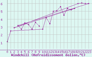 Courbe du refroidissement olien pour Bruxelles (Be)
