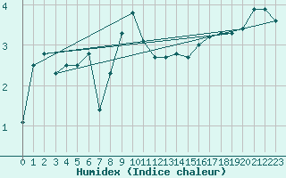 Courbe de l'humidex pour Xonrupt-Longemer (88)