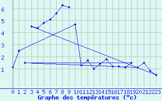 Courbe de tempratures pour Chaumont (Sw)