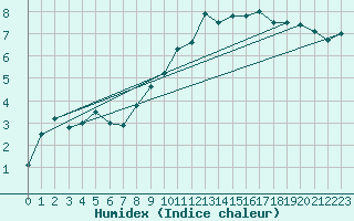 Courbe de l'humidex pour Magilligan