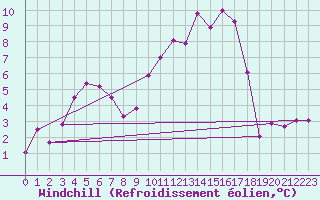 Courbe du refroidissement olien pour vila
