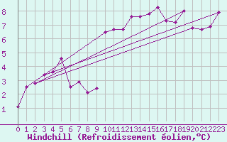 Courbe du refroidissement olien pour Madridejos