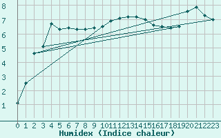 Courbe de l'humidex pour Tromso-Holt