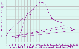 Courbe du refroidissement olien pour Bitlis