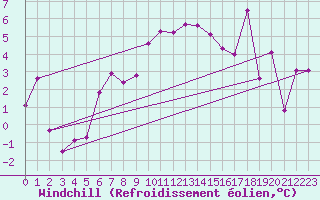 Courbe du refroidissement olien pour Plaffeien-Oberschrot