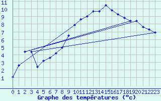 Courbe de tempratures pour Krumbach