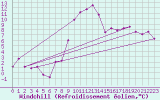 Courbe du refroidissement olien pour Warcop Range