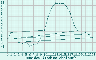 Courbe de l'humidex pour Reims-Prunay (51)