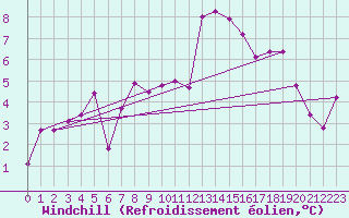 Courbe du refroidissement olien pour Feldkirch