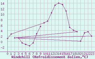 Courbe du refroidissement olien pour Bamberg