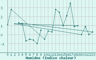 Courbe de l'humidex pour Engelberg