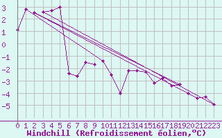 Courbe du refroidissement olien pour Hallau