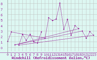 Courbe du refroidissement olien pour Puerto de San Isidro