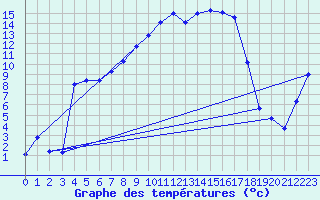 Courbe de tempratures pour Oberriet / Kriessern