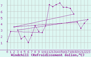 Courbe du refroidissement olien pour Hinojosa Del Duque
