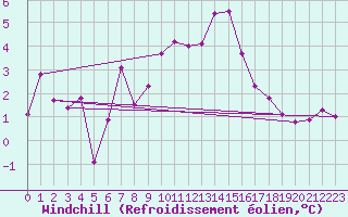 Courbe du refroidissement olien pour Rostherne No 2