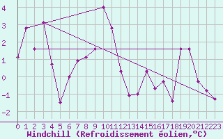 Courbe du refroidissement olien pour Moleson (Sw)